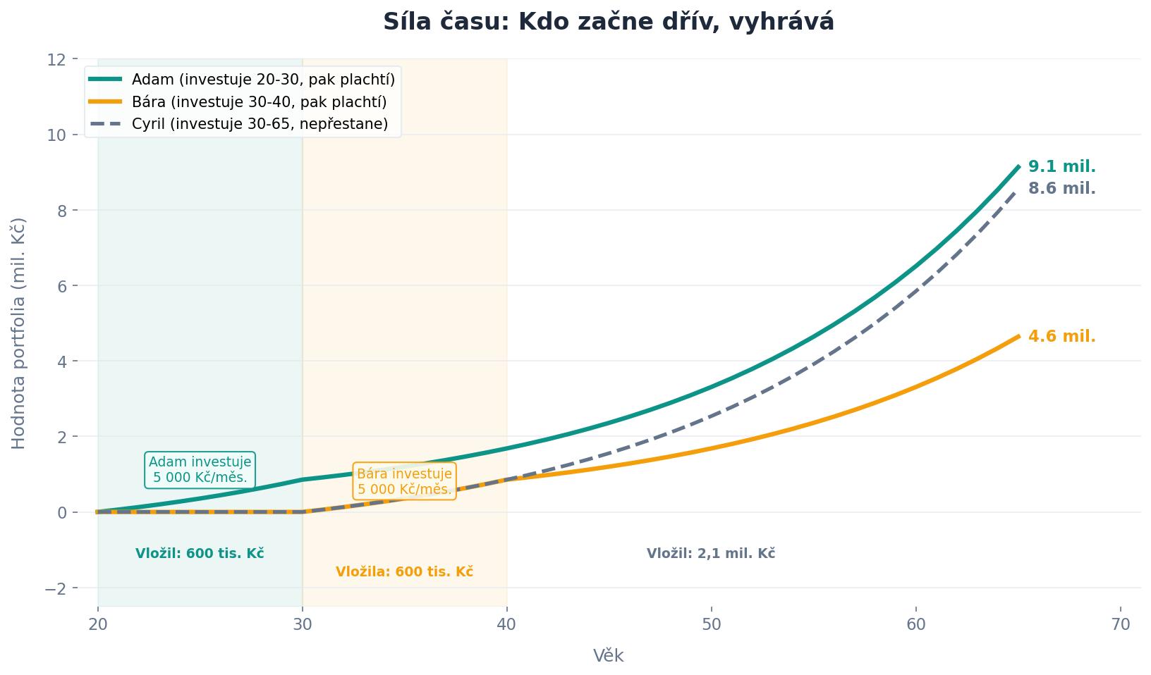 Síla času: Kdo začne dřív, vyhrává
