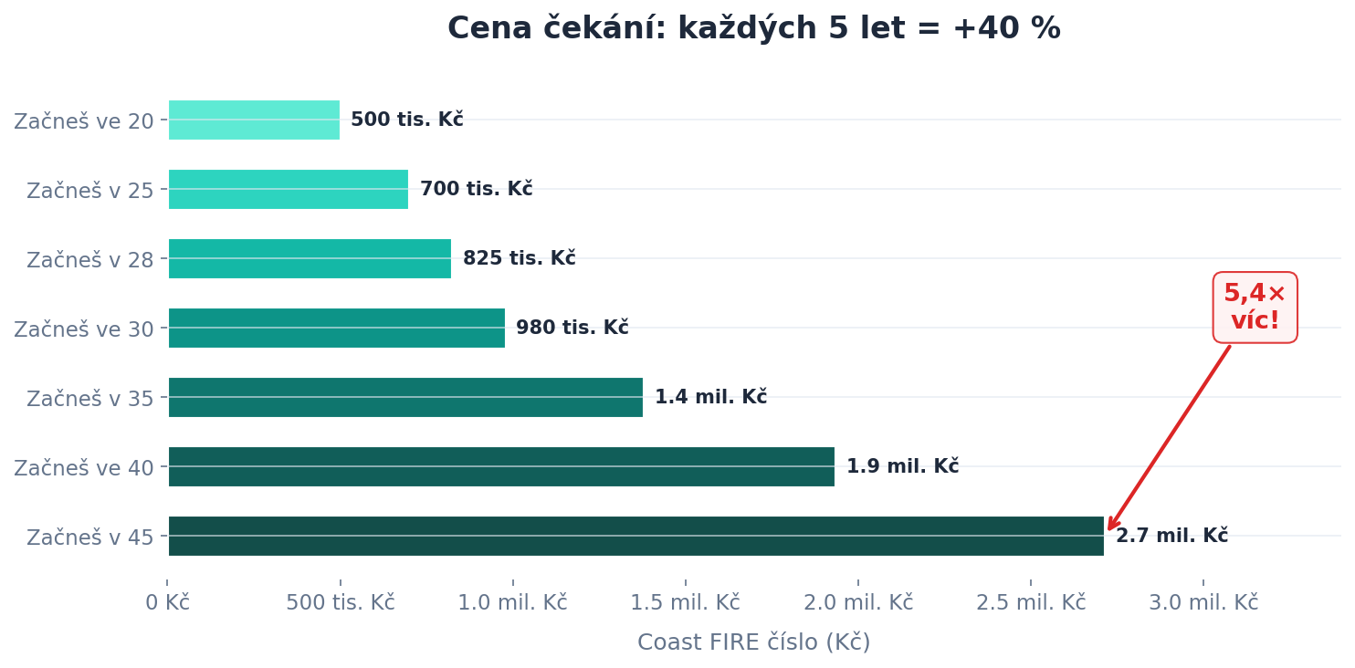 Cena čekání — každých 5 let = +40 %
