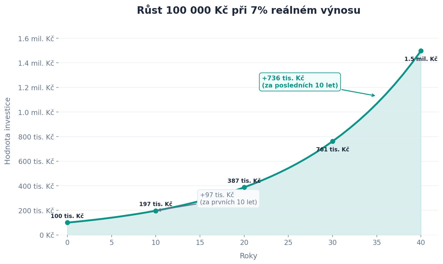 Růst 100 000 Kč při 7% reálném výnosu za 40 let