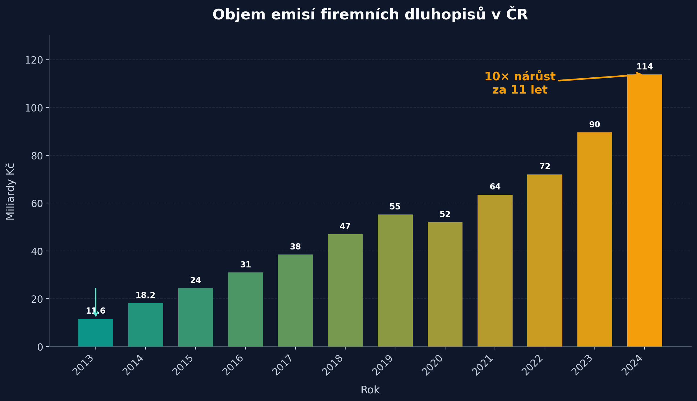 Objem emisí firemních dluhopisů v ČR