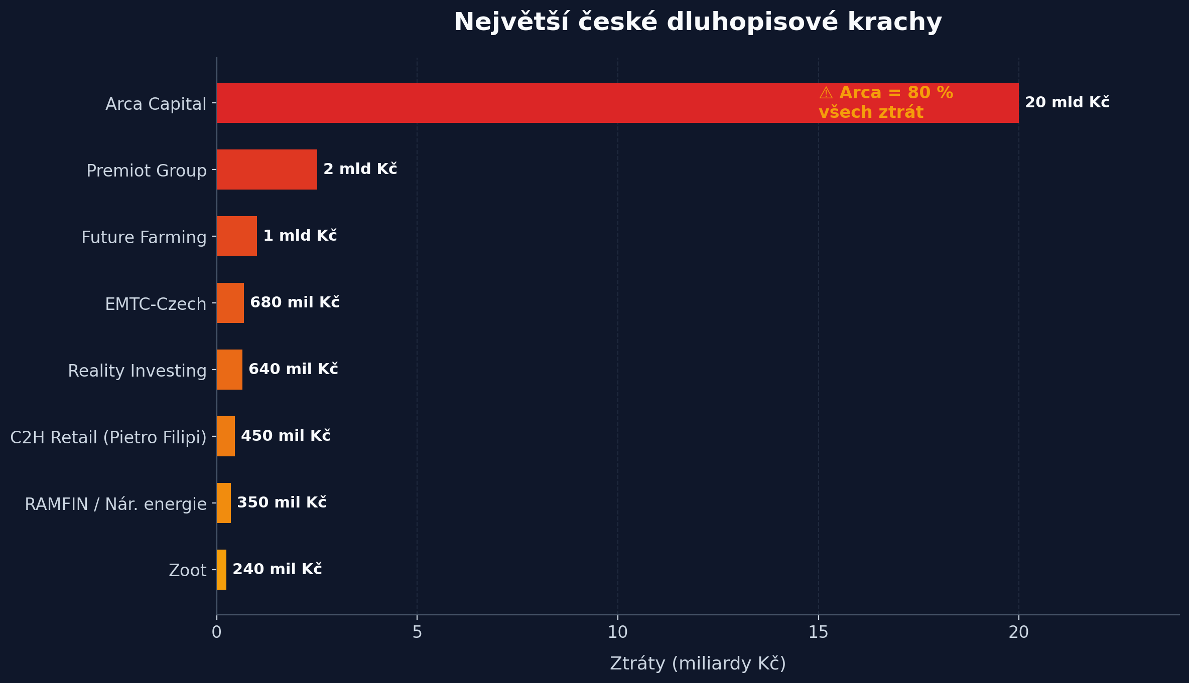 Největší české dluhopisové krachy