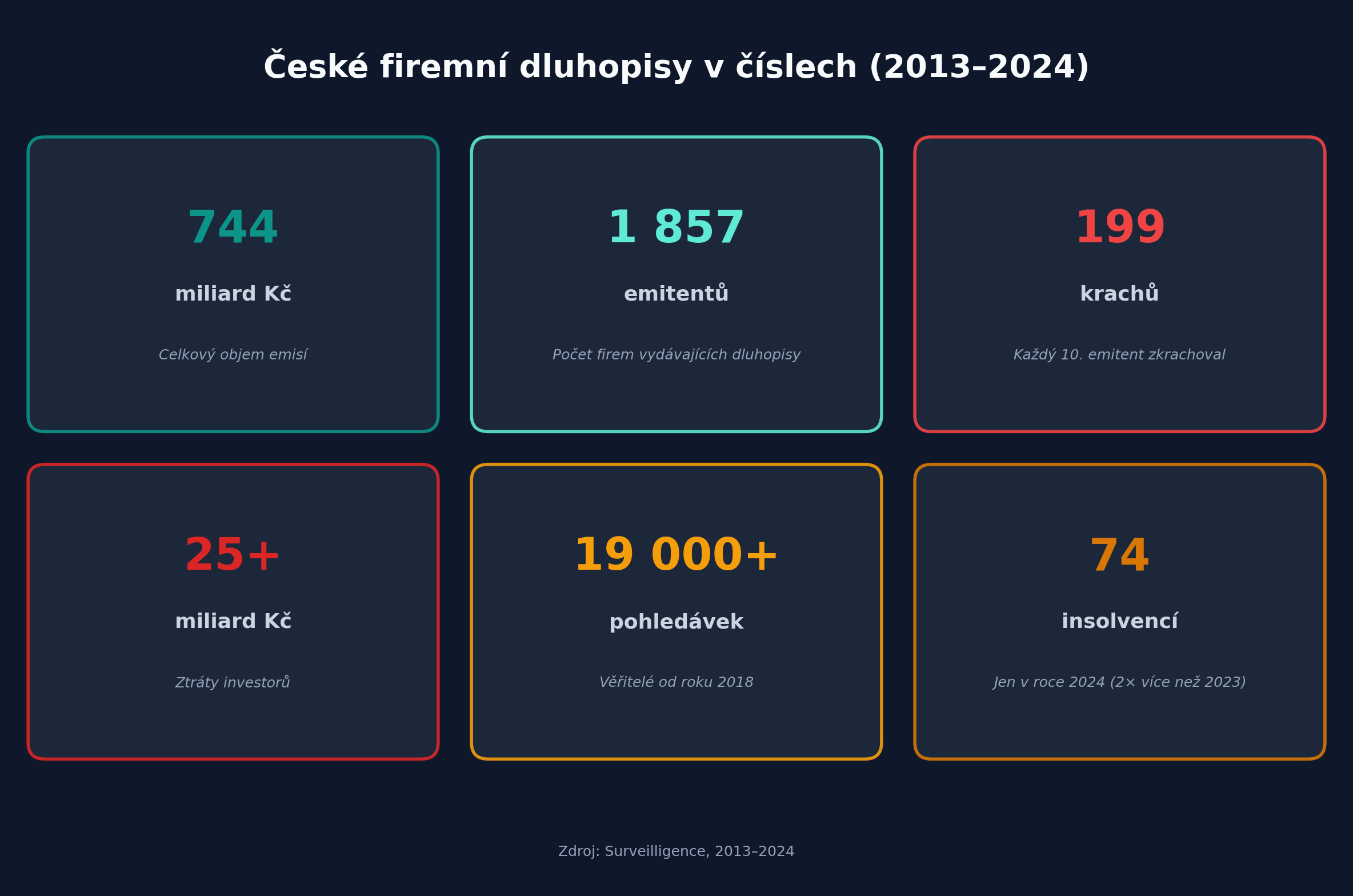České firemní dluhopisy v číslech