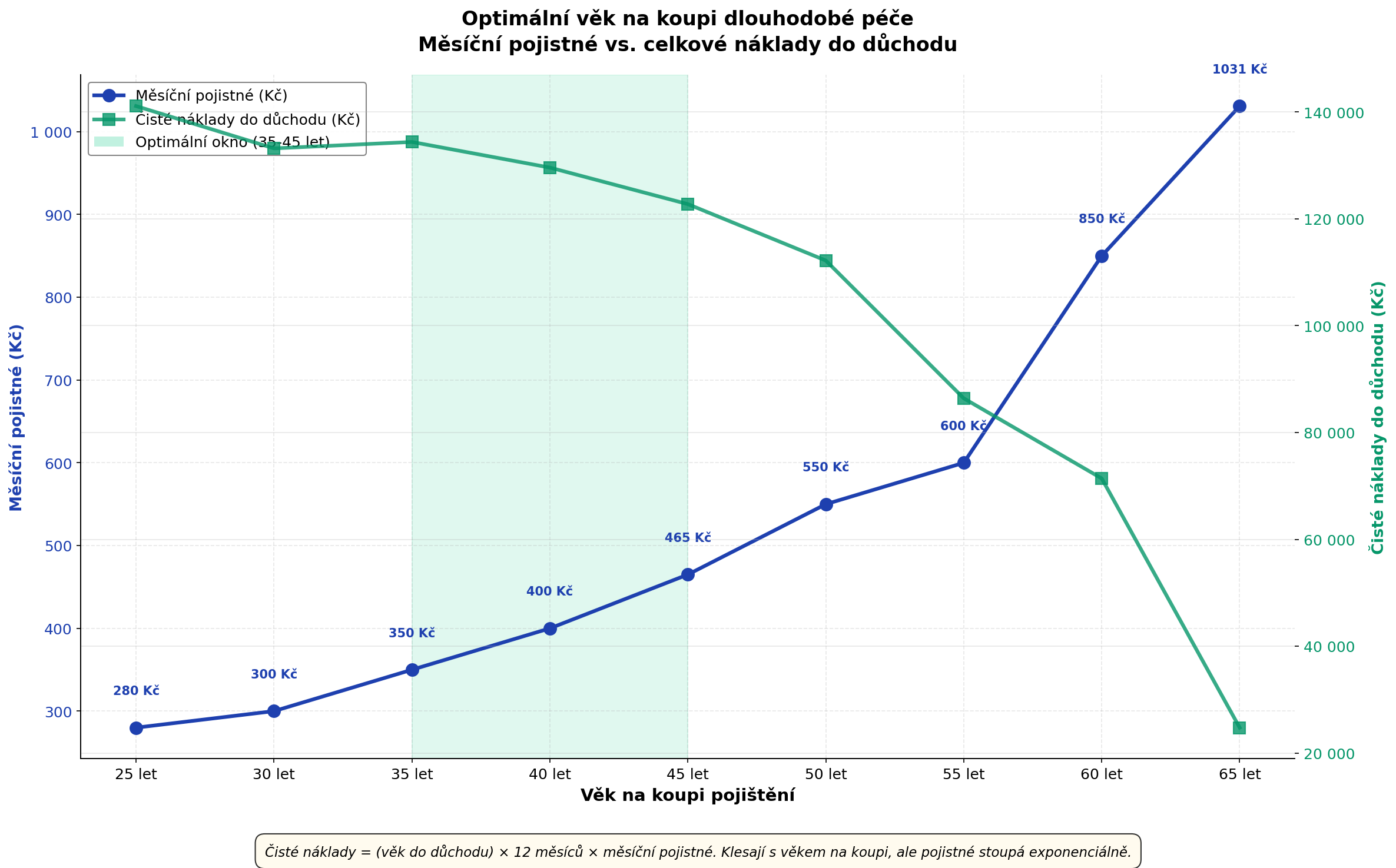 Časová osa rozhodnutí o koupi dlouhodobé péče - věk na koupi versus měsíční pojistné versus čisté náklady do důchodu s vyznačením optimálního období 35-45 let