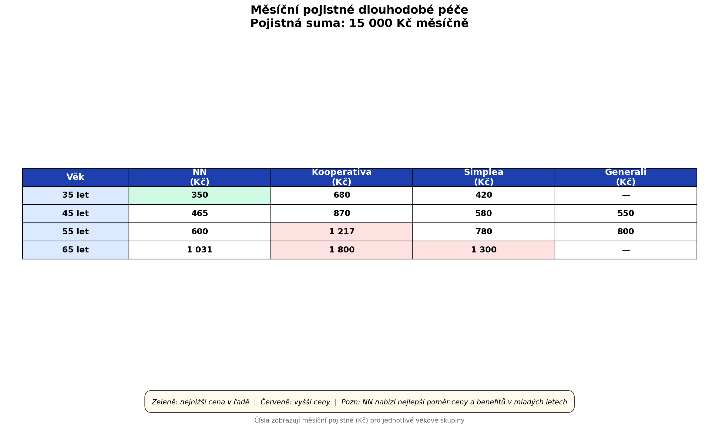 Tabulka srovnění měsíčních pojistných dlouhodobé péče podle věku a pojišťovny - NN, Kooperativa, Simplea, Generali pro pojistnou sumu 15 000 Kč měsíčně