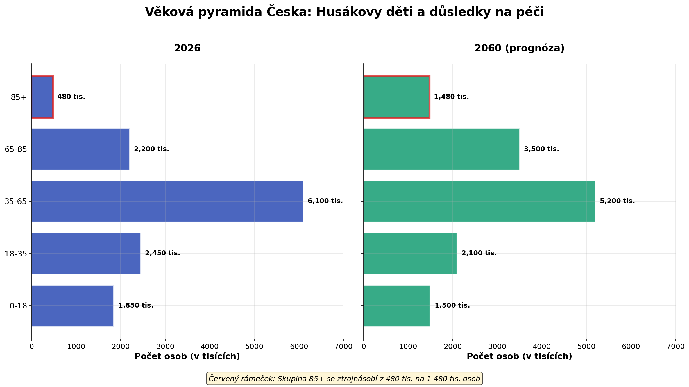 Věková pyramida Česka 2026 versus 2060 - srovnění věkového rozložení populace a důsledků "Husákových dětí" na budoucnost péče v ČR
