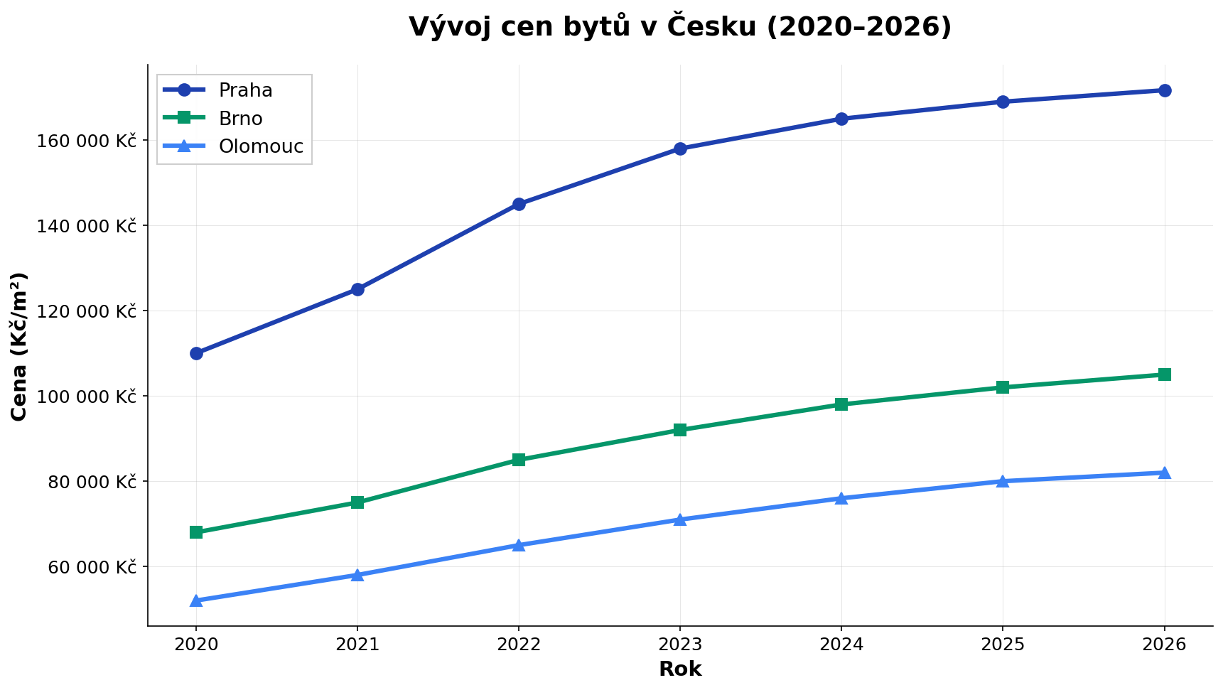 Vývoj cen bytů v Česku (2020–2026): Praha, Brno a Olomouc