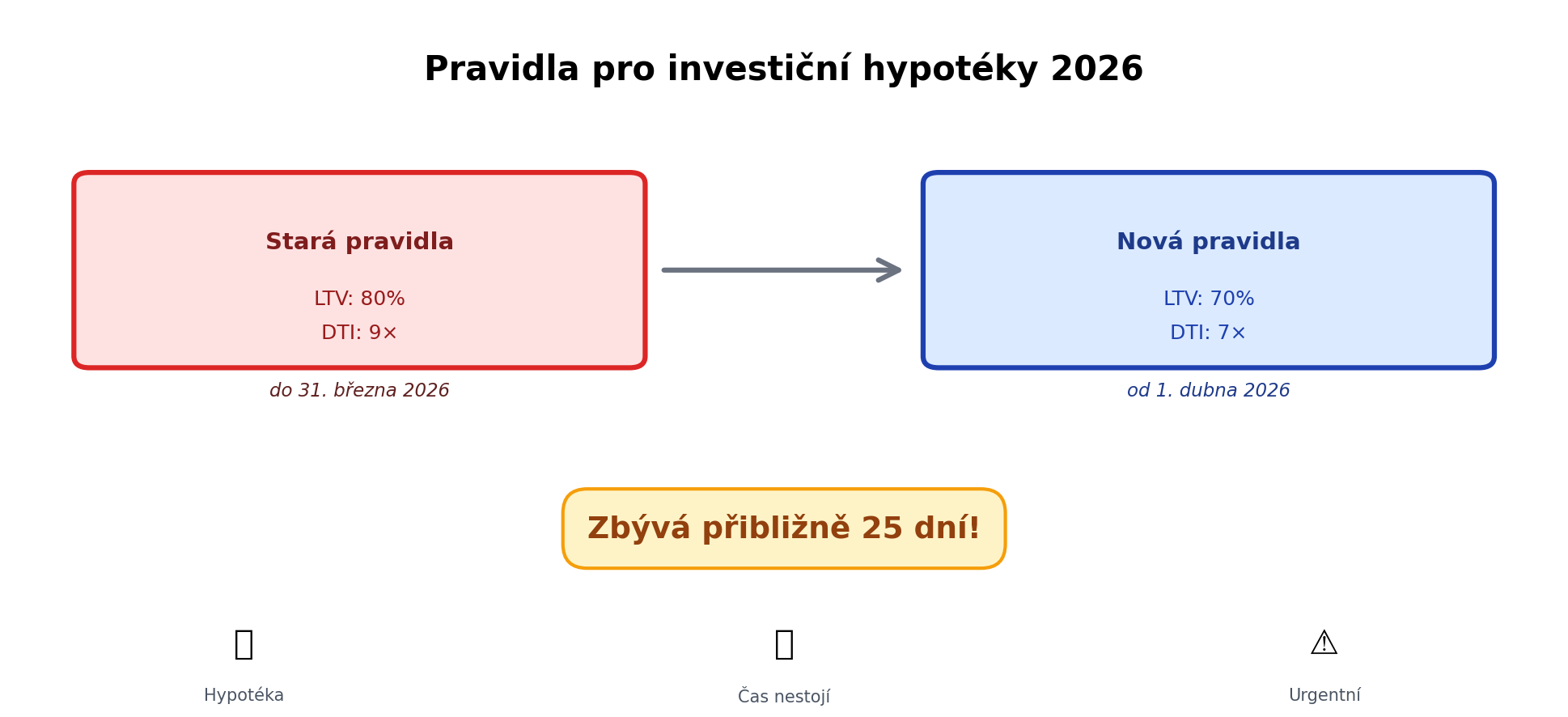Pravidla pro investiční hypotéky 2026: Timeline od března do dubna
