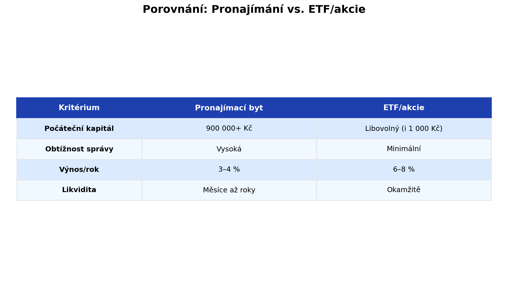 Porovnání: Pronajímání vs. ETF/akcie