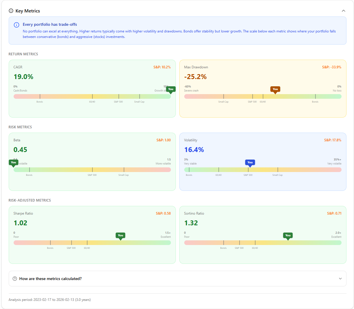 Screenshot: Key Metrics — CAGR, drawdown, Sharpe, Beta