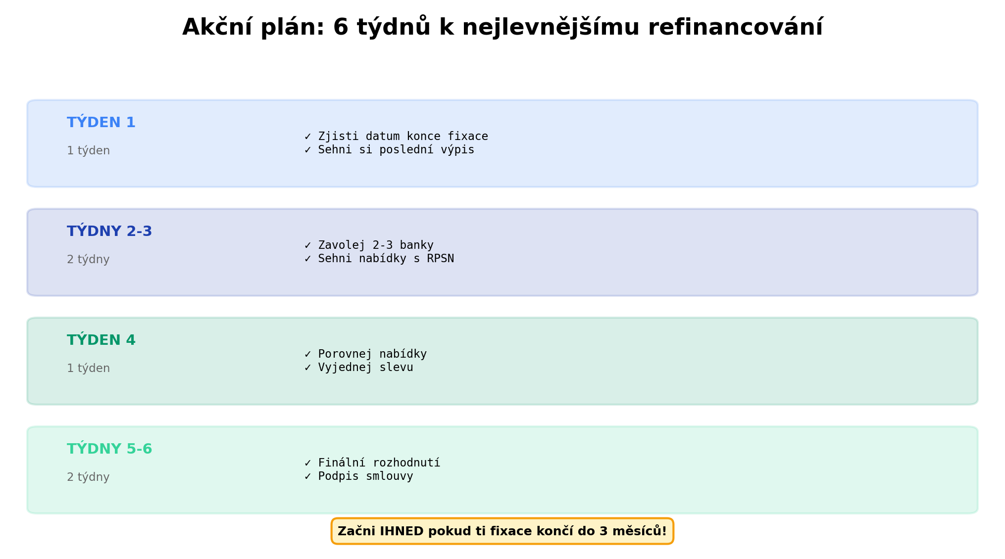 Akční plán: 6 týdnů k nejlevnějšímu refinancování s konkrétními kroky