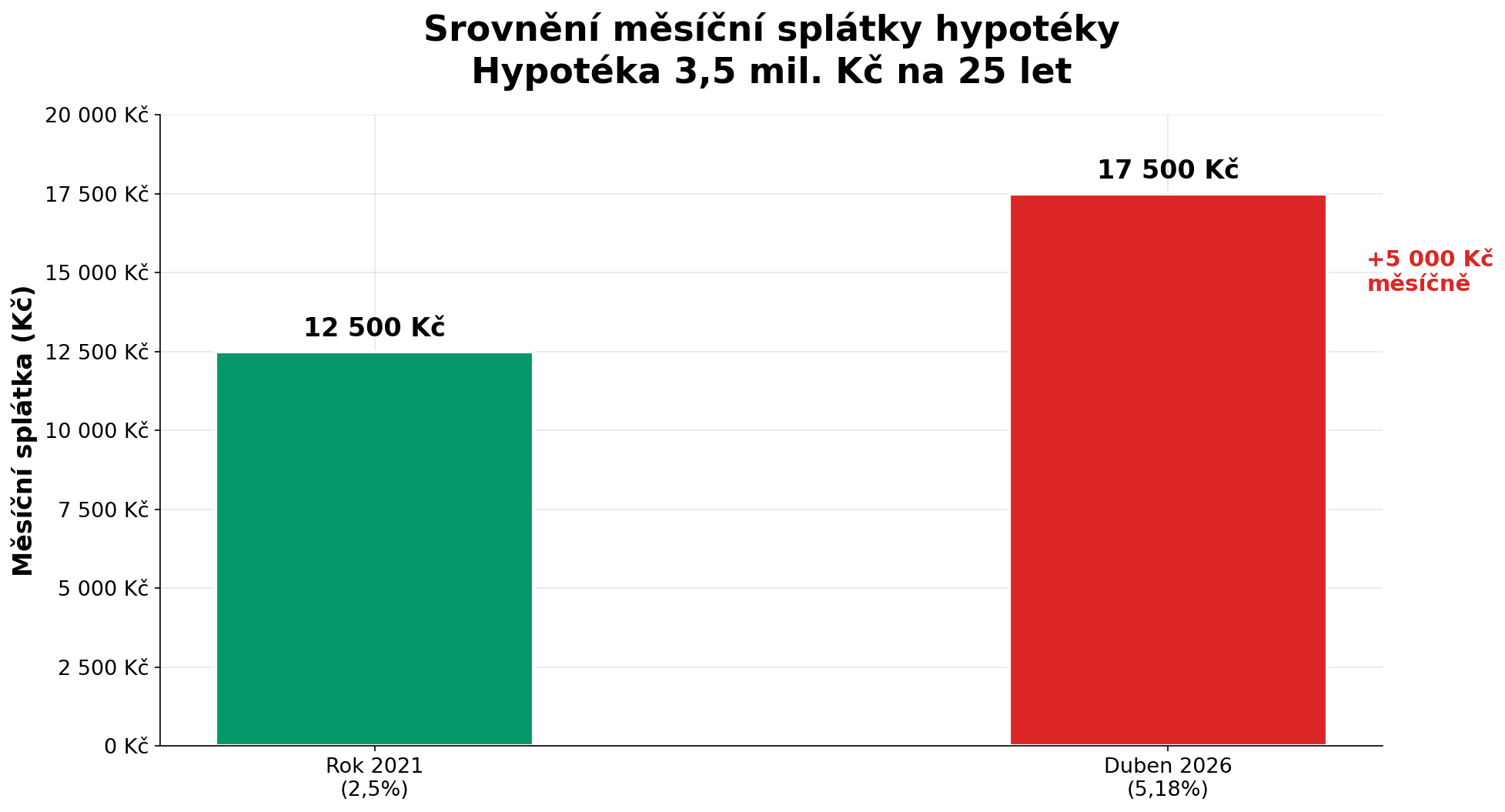 Srovnání měsíční splátky hypotéky: původní splátka 12 500 Kč vs. nová 17 500 Kč měsíčně, zvýšení o 5 000 Kč