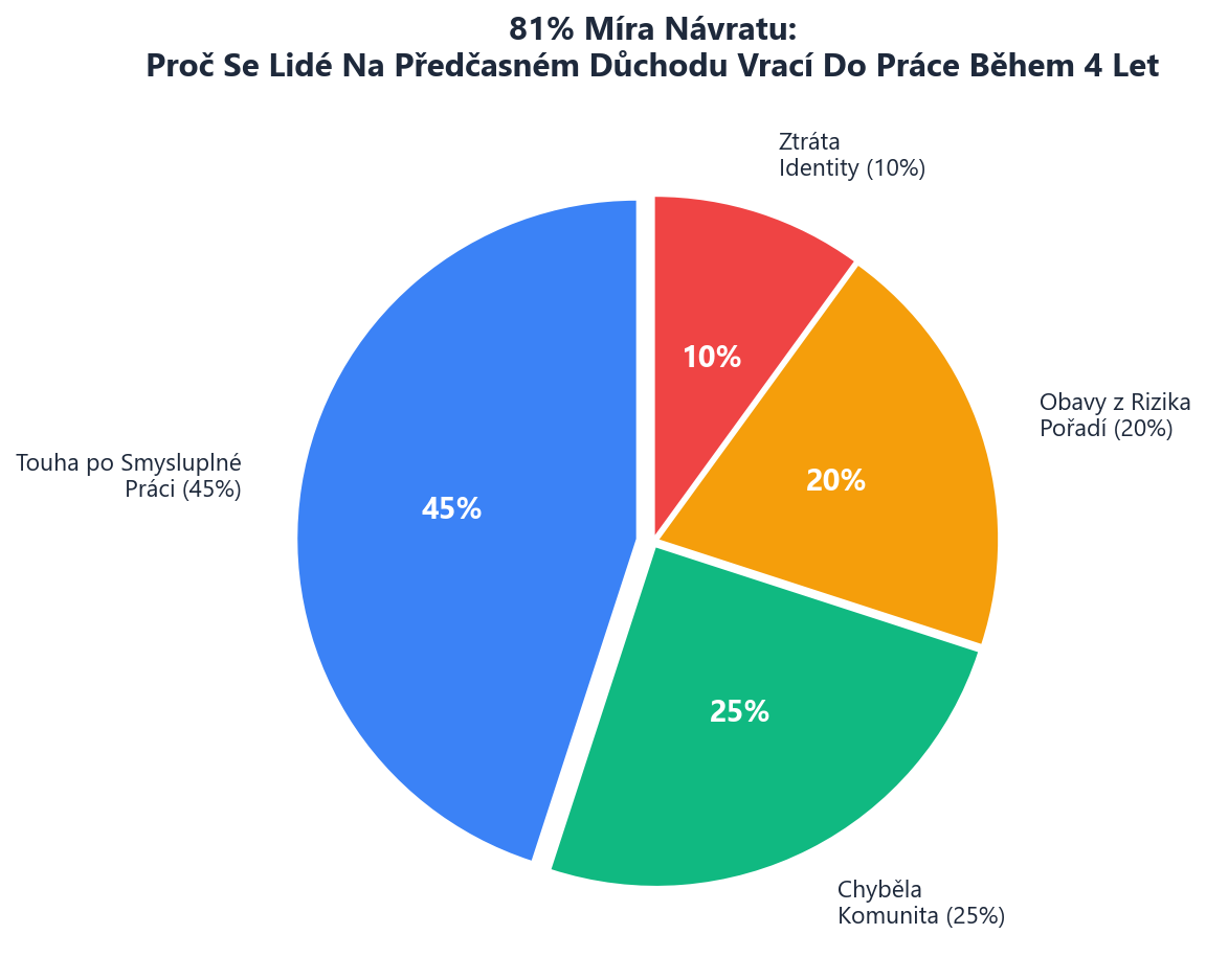 Trendy návratu do práce ukazující proč se důchodci vracejí do práce - smysluplná práce, komunita, finanční obavy a otázky identity