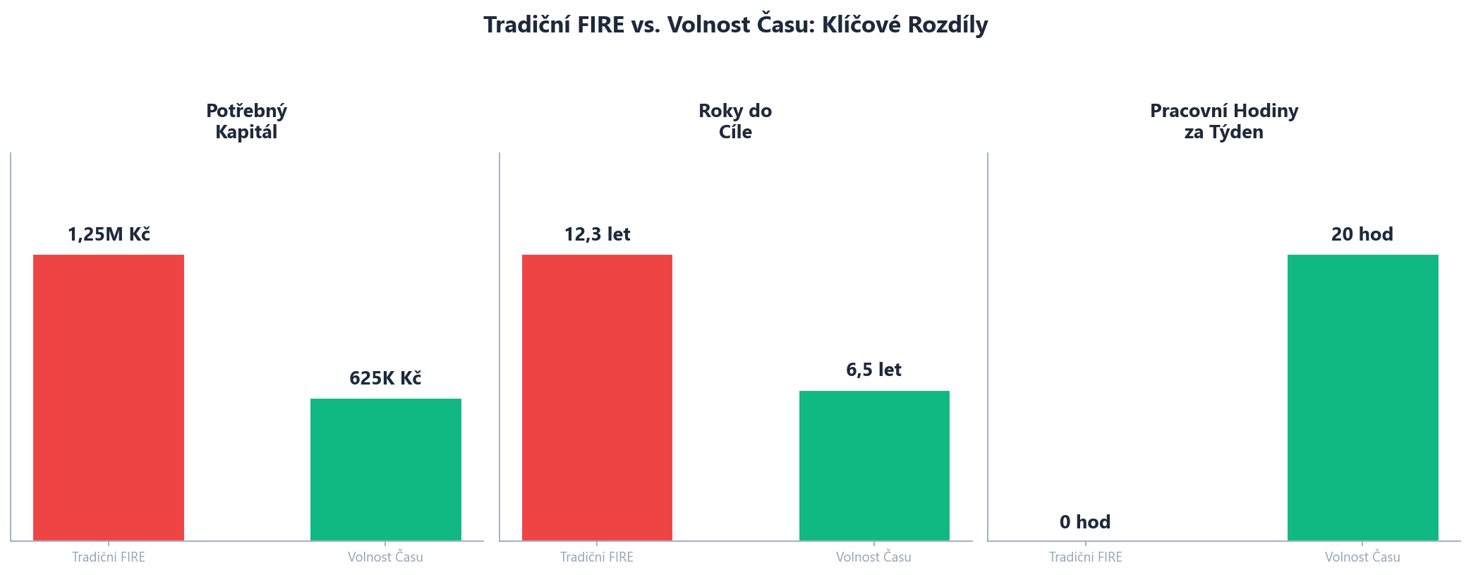 Tradiční FIRE vs Volnost Času srovnání ukazující požadavky na kapitál a časové osy - Tradiční FIRE vyžaduje 1,25 milionu Kč a 12,3 let zatímco Volnost Času vyžaduje 625 000 Kč a 6,5 let