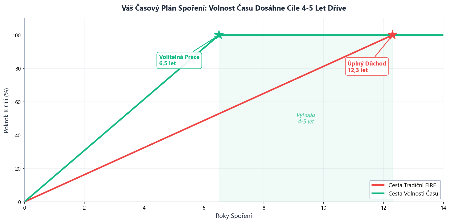 Váš Časový Plán Spoření ukazující Číslo Volnosti Času vs Tradiční FI pokrok, kde volnost času dosáhne volitelné práce 4-5 let dříve než úplný důchod